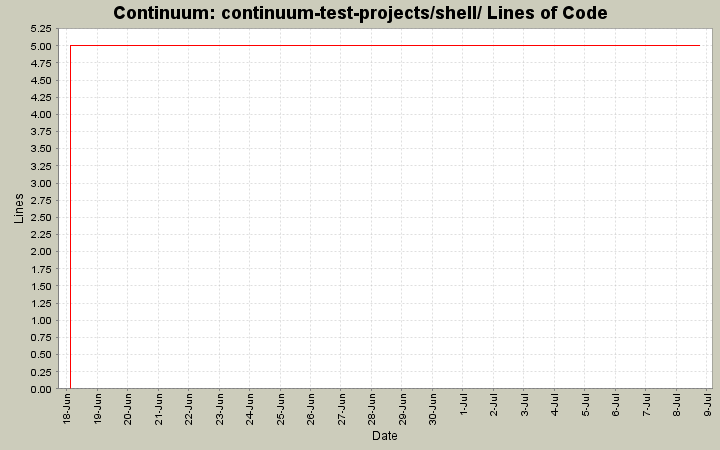 continuum-test-projects/shell/ Lines of Code