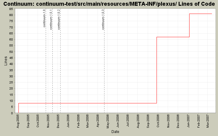 continuum-test/src/main/resources/META-INF/plexus/ Lines of Code
