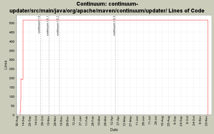 continuum-updater/src/main/java/org/apache/maven/continuum/updater/ Lines of Code