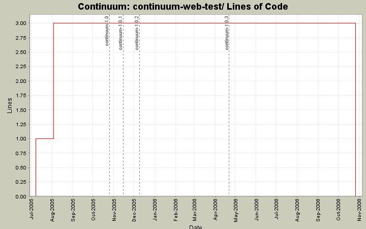 continuum-web-test/ Lines of Code
