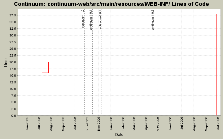continuum-web/src/main/resources/WEB-INF/ Lines of Code