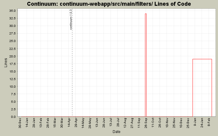 continuum-webapp/src/main/filters/ Lines of Code
