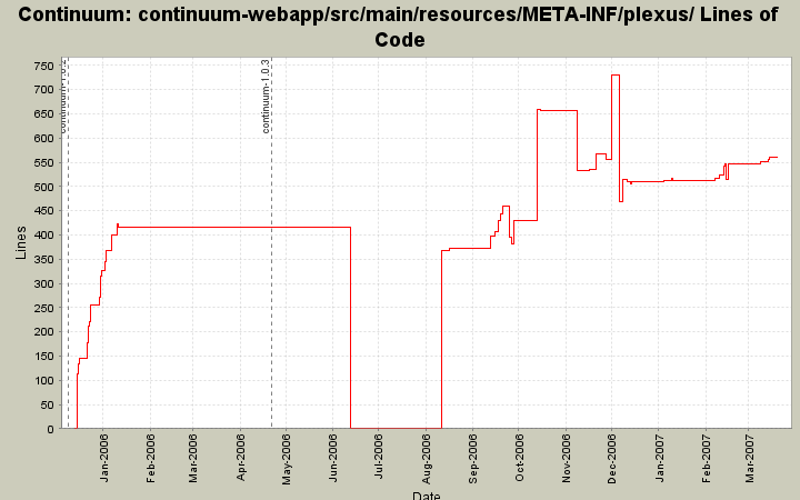 continuum-webapp/src/main/resources/META-INF/plexus/ Lines of Code