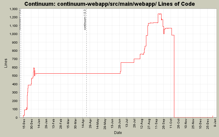 continuum-webapp/src/main/webapp/ Lines of Code