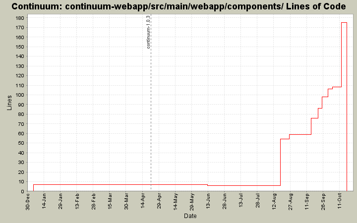 continuum-webapp/src/main/webapp/components/ Lines of Code