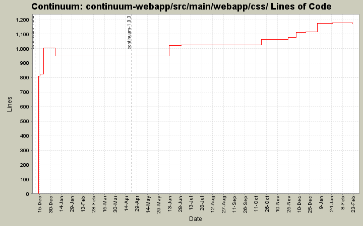 continuum-webapp/src/main/webapp/css/ Lines of Code