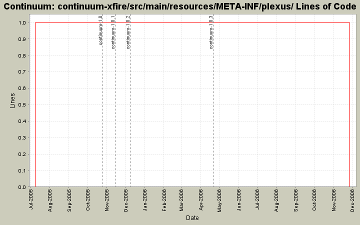 continuum-xfire/src/main/resources/META-INF/plexus/ Lines of Code