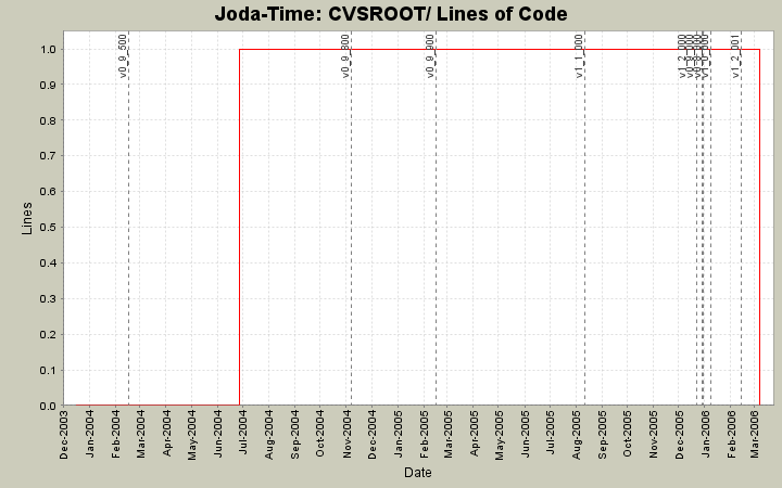 CVSROOT/ Lines of Code