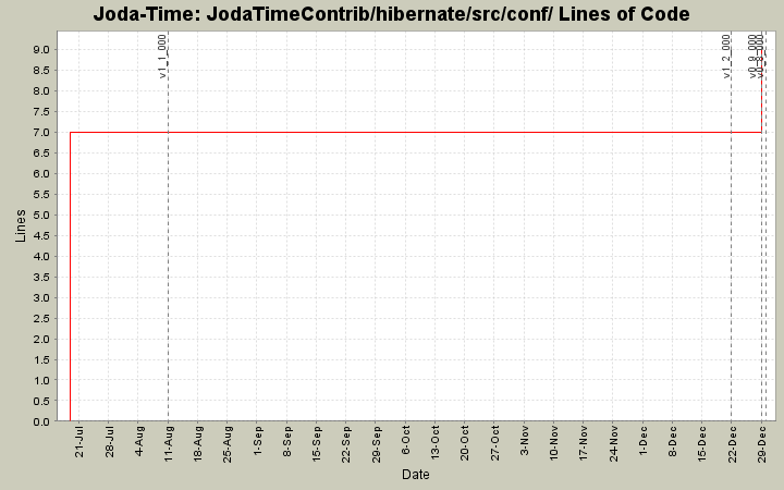JodaTimeContrib/hibernate/src/conf/ Lines of Code
