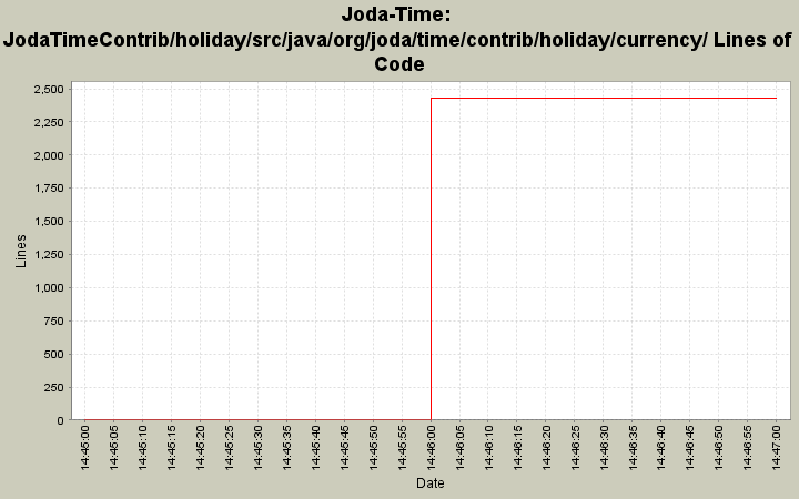 JodaTimeContrib/holiday/src/java/org/joda/time/contrib/holiday/currency/ Lines of Code