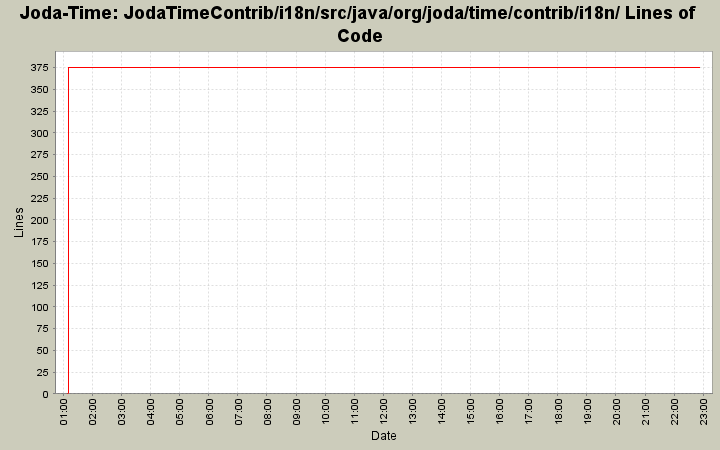 JodaTimeContrib/i18n/src/java/org/joda/time/contrib/i18n/ Lines of Code
