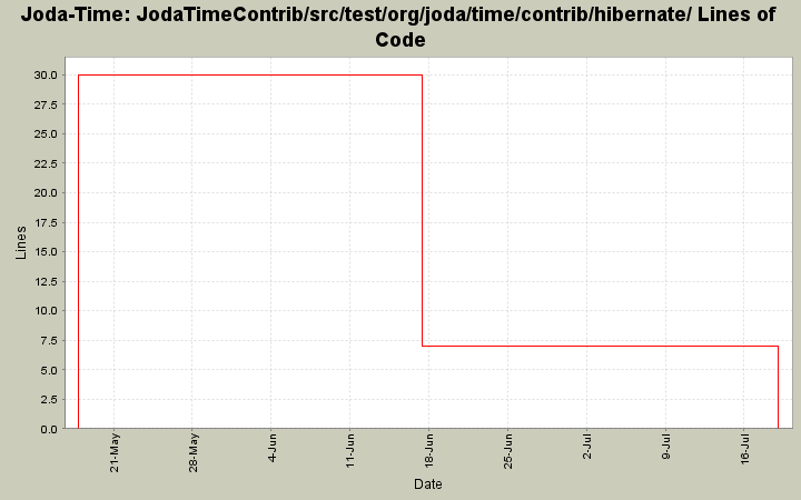 JodaTimeContrib/src/test/org/joda/time/contrib/hibernate/ Lines of Code
