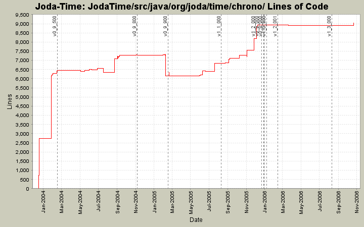 JodaTime/src/java/org/joda/time/chrono/ Lines of Code