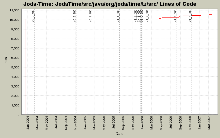 JodaTime/src/java/org/joda/time/tz/src/ Lines of Code