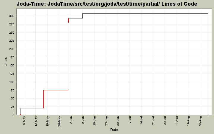 JodaTime/src/test/org/joda/test/time/partial/ Lines of Code