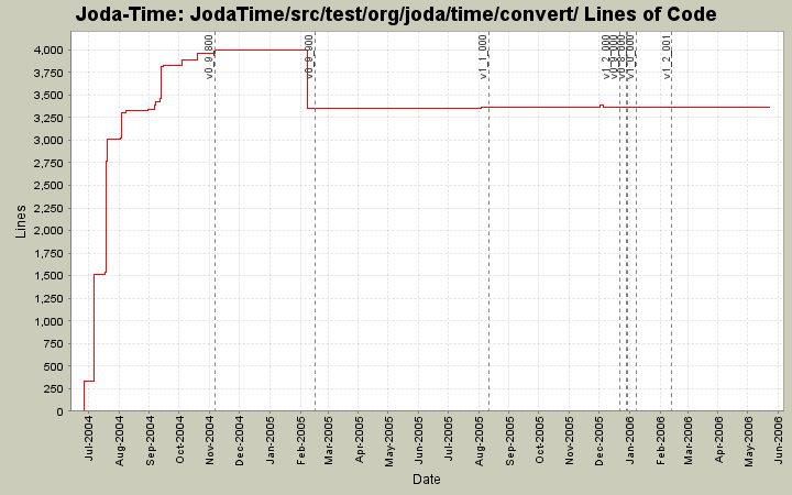 JodaTime/src/test/org/joda/time/convert/ Lines of Code