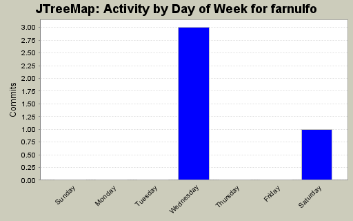 Activity by Day of Week for farnulfo