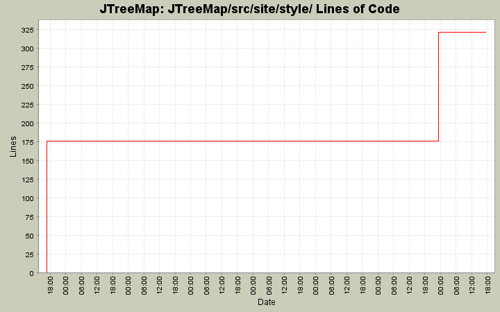 JTreeMap/src/site/style/ Lines of Code