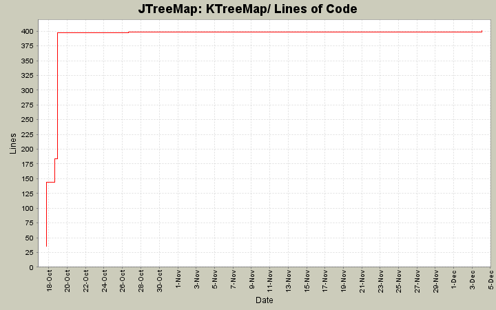 KTreeMap/ Lines of Code
