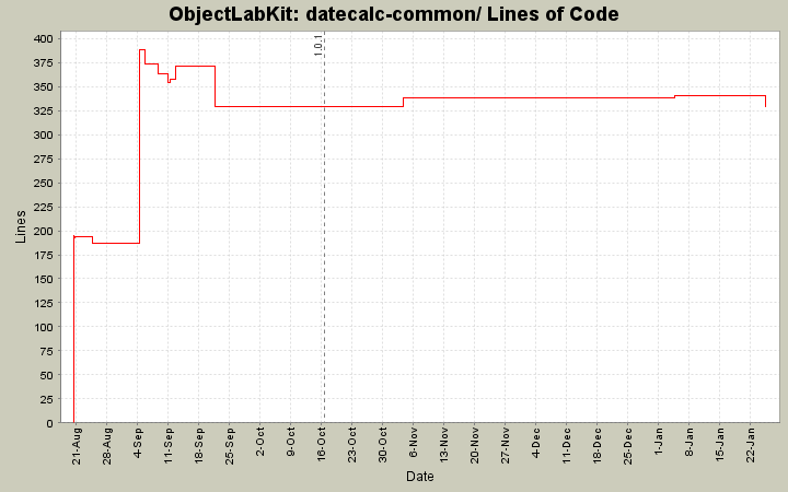 datecalc-common/ Lines of Code