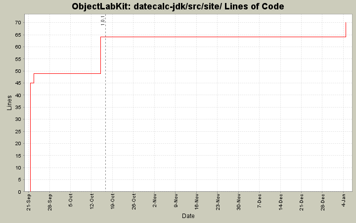 datecalc-jdk/src/site/ Lines of Code
