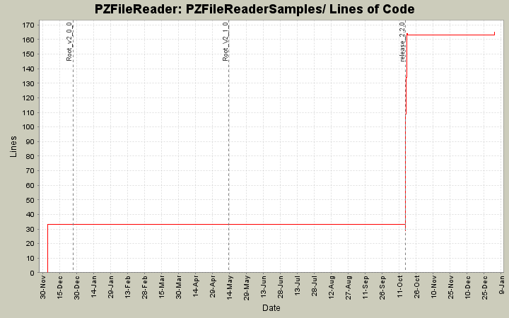 PZFileReaderSamples/ Lines of Code