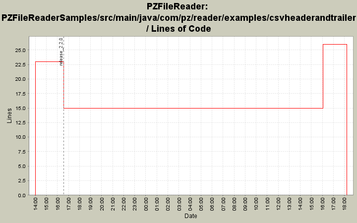 PZFileReaderSamples/src/main/java/com/pz/reader/examples/csvheaderandtrailer/ Lines of Code
