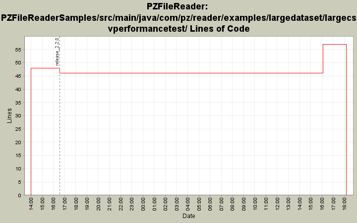 PZFileReaderSamples/src/main/java/com/pz/reader/examples/largedataset/largecsvperformancetest/ Lines of Code