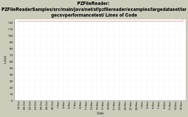 PZFileReaderSamples/src/main/java/net/sf/pzfilereader/examples/largedataset/largecsvperformancetest/ Lines of Code
