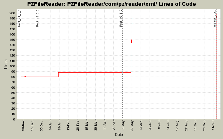 PZFileReader/com/pz/reader/xml/ Lines of Code