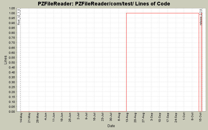 PZFileReader/com/test/ Lines of Code