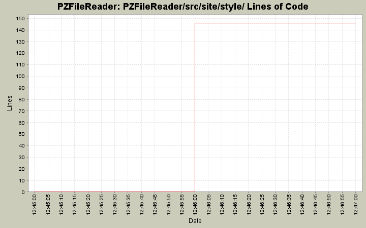 PZFileReader/src/site/style/ Lines of Code