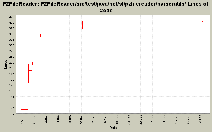 PZFileReader/src/test/java/net/sf/pzfilereader/parserutils/ Lines of Code
