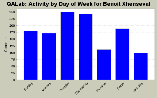 Activity by Day of Week for Benoit Xhenseval