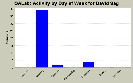Activity by Day of Week for David Sag