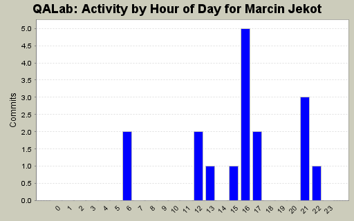 Activity by Hour of Day for Marcin Jekot