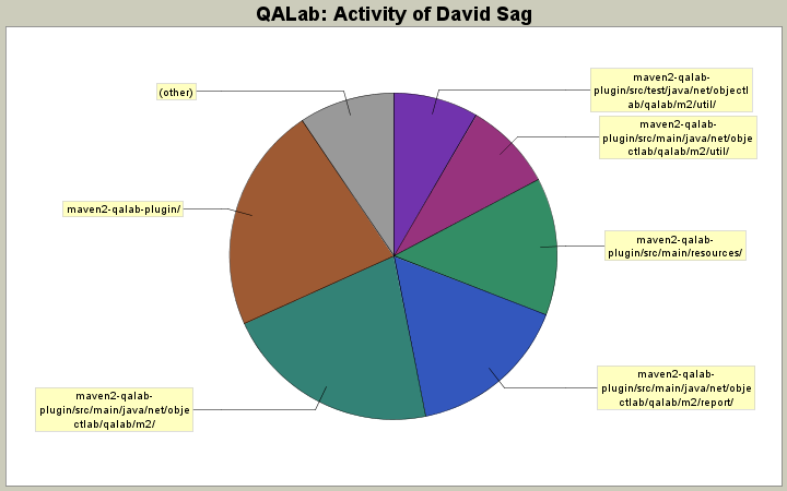 Activity of David Sag