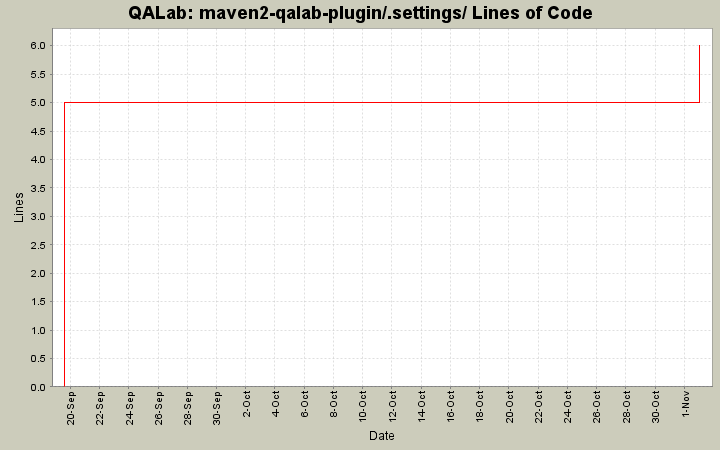 maven2-qalab-plugin/.settings/ Lines of Code