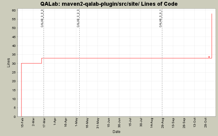 maven2-qalab-plugin/src/site/ Lines of Code