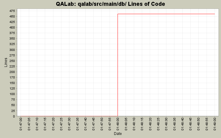 qalab/src/main/db/ Lines of Code