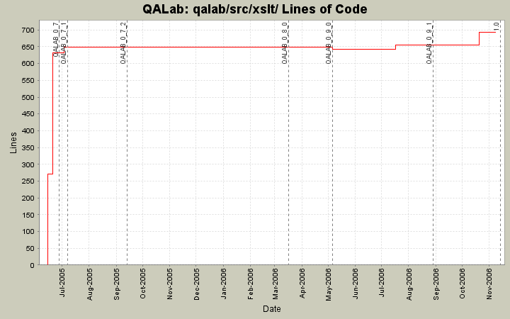qalab/src/xslt/ Lines of Code