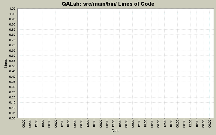 src/main/bin/ Lines of Code