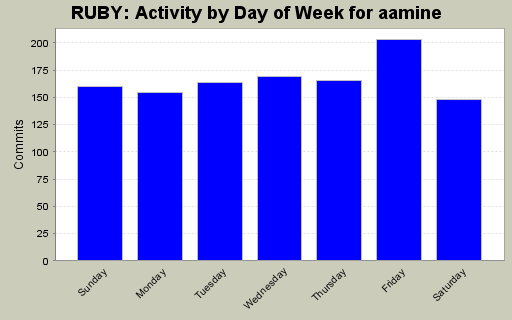 Activity by Day of Week for aamine