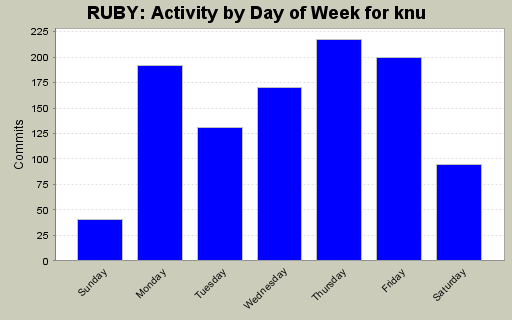 Activity by Day of Week for knu