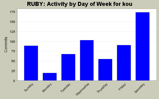 Activity by Day of Week for kou