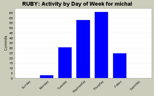 Activity by Day of Week for michal
