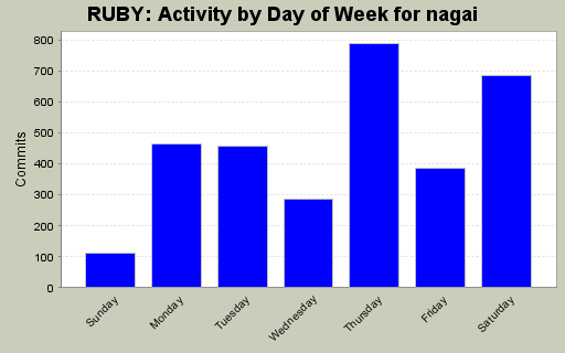 Activity by Day of Week for nagai