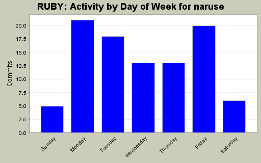 Activity by Day of Week for naruse