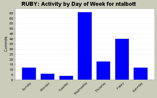 Activity by Day of Week for ntalbott