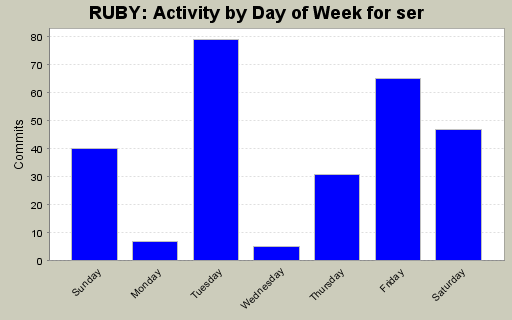 Activity by Day of Week for ser